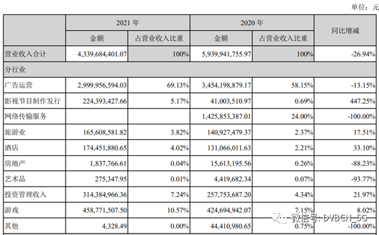 参与“一网整合”首年转亏为盈 电广传媒2021年净利达3.30亿元