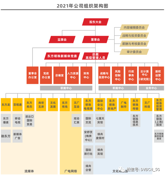 东方明珠2021年净利18亿元 将用2-3年形成百万级5G公客用户规模