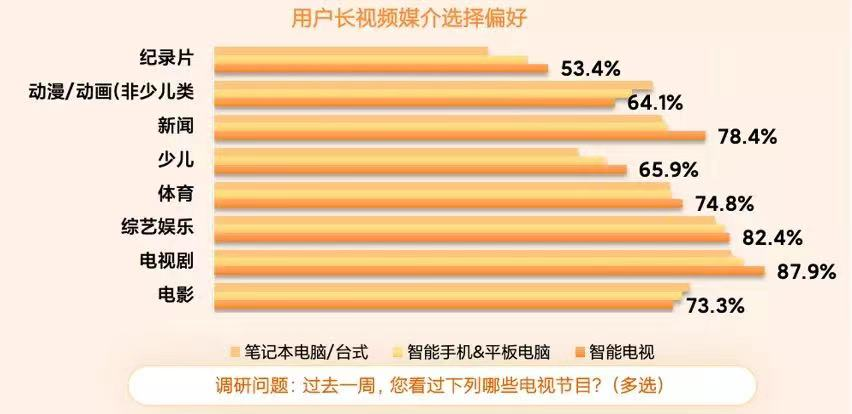 全国OTT用户数达10.83亿户 大屏成视频平台争夺新焦点