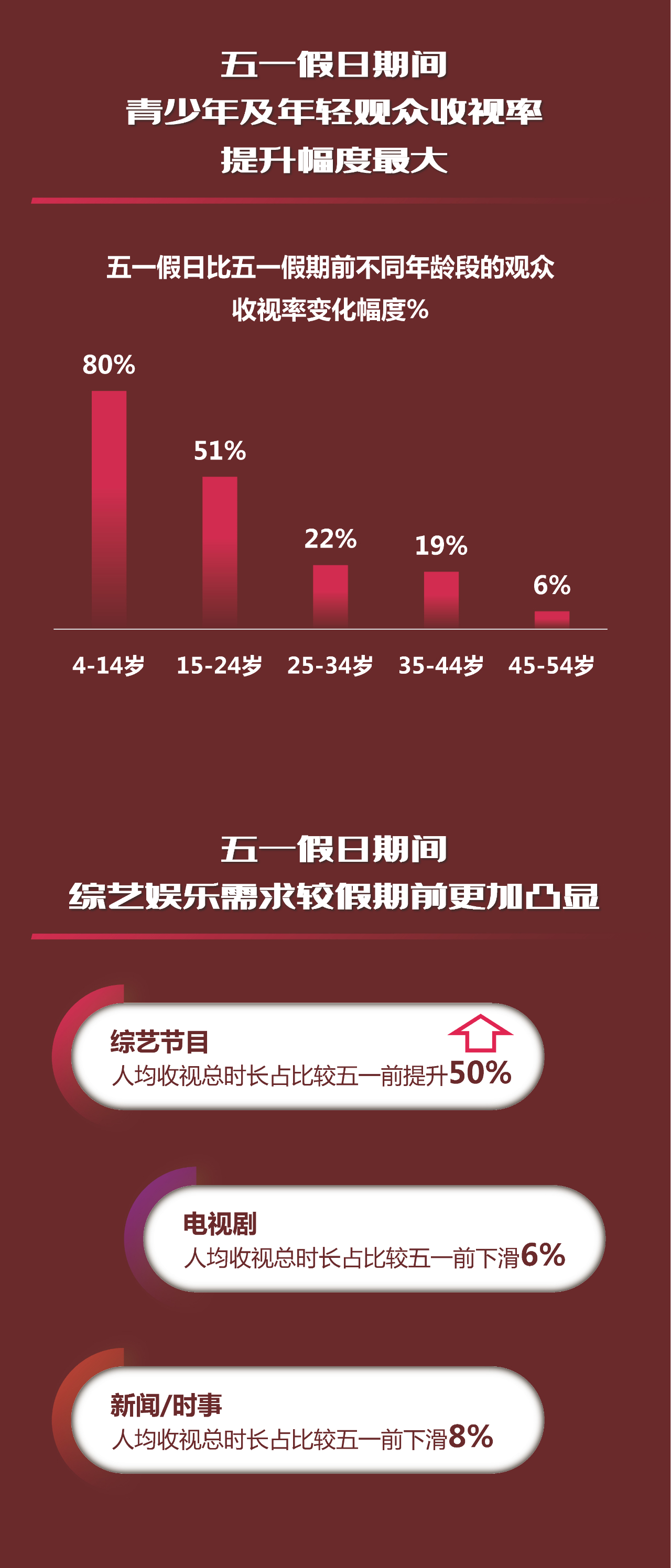 五一期间:电视总收视率较节前五天提升16%,人均收视时长248分钟