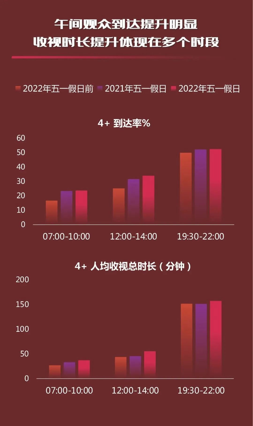 五一期间:电视总收视率较节前五天提升16%,人均收视时长248分钟