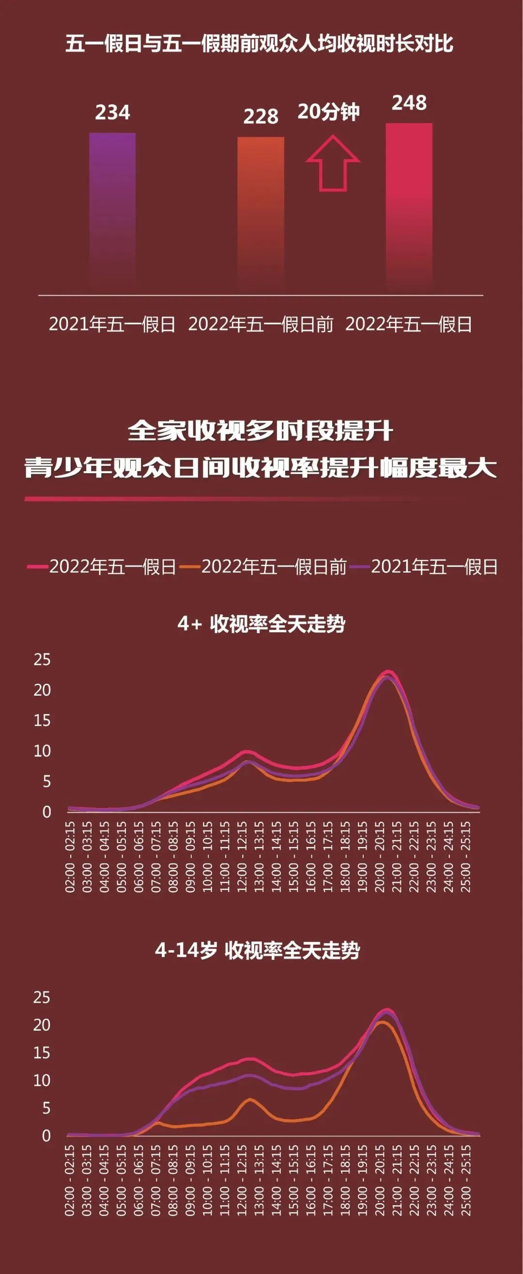 五一期间:电视总收视率较节前五天提升16%,人均收视时长248分钟