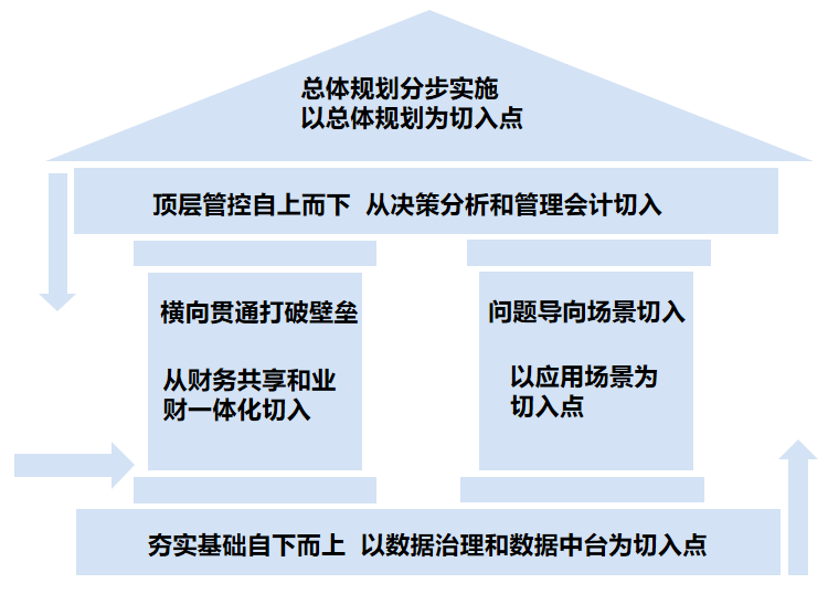 元年研究院深度解读：以财务数字化转型创建世界一流财务体系