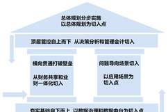 元年研究院深度解读：以财务数字化转型创建世界一流财务体系