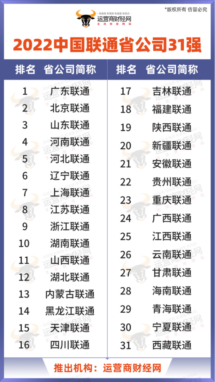 “2022中国联通省公司31强”出炉 所有省公司的排名都在这里