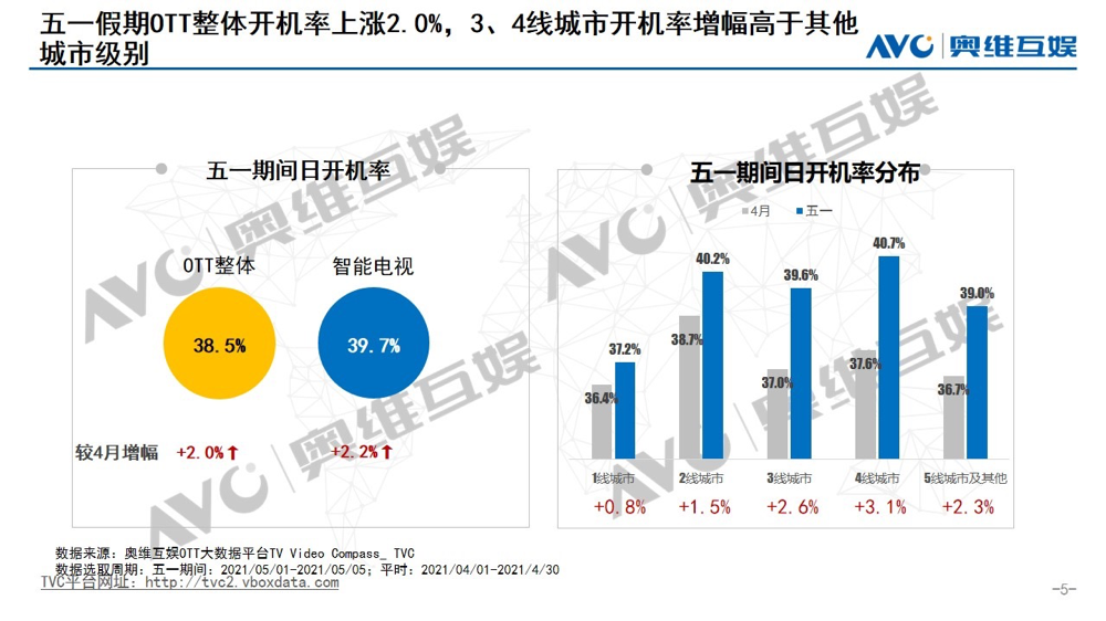 被OTT“拿捏”的假期,你把握住了吗