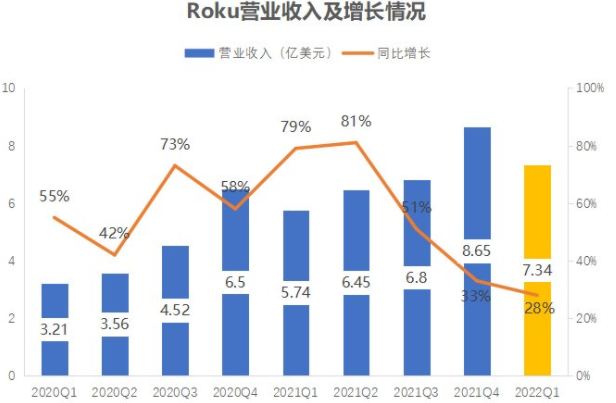 Roku2022年一季度营收增长超预期,活跃用户达到6130万