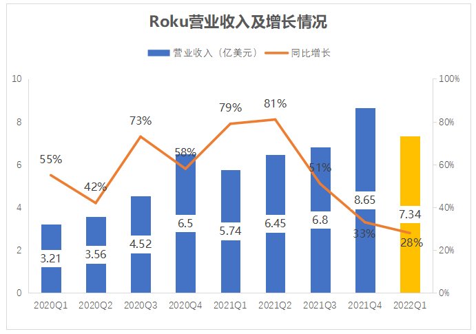 Roku2022年一季度营收增长超预期,活跃用户达到6130万