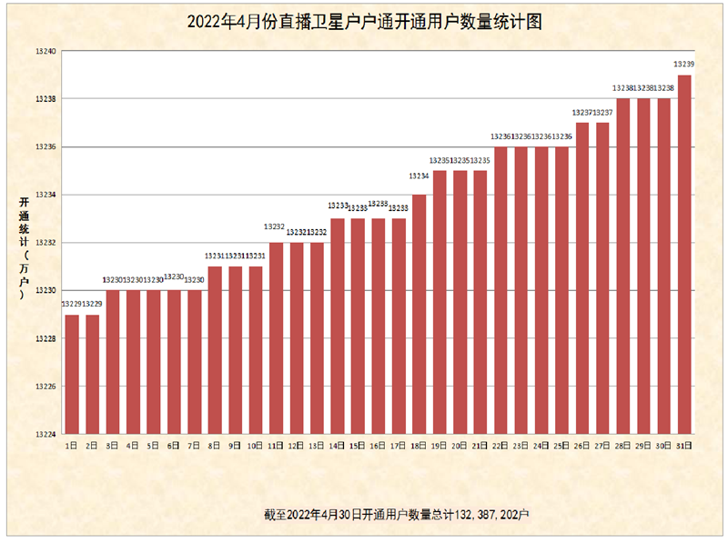 2022年4月直播卫星户户通增加开通10.4万户