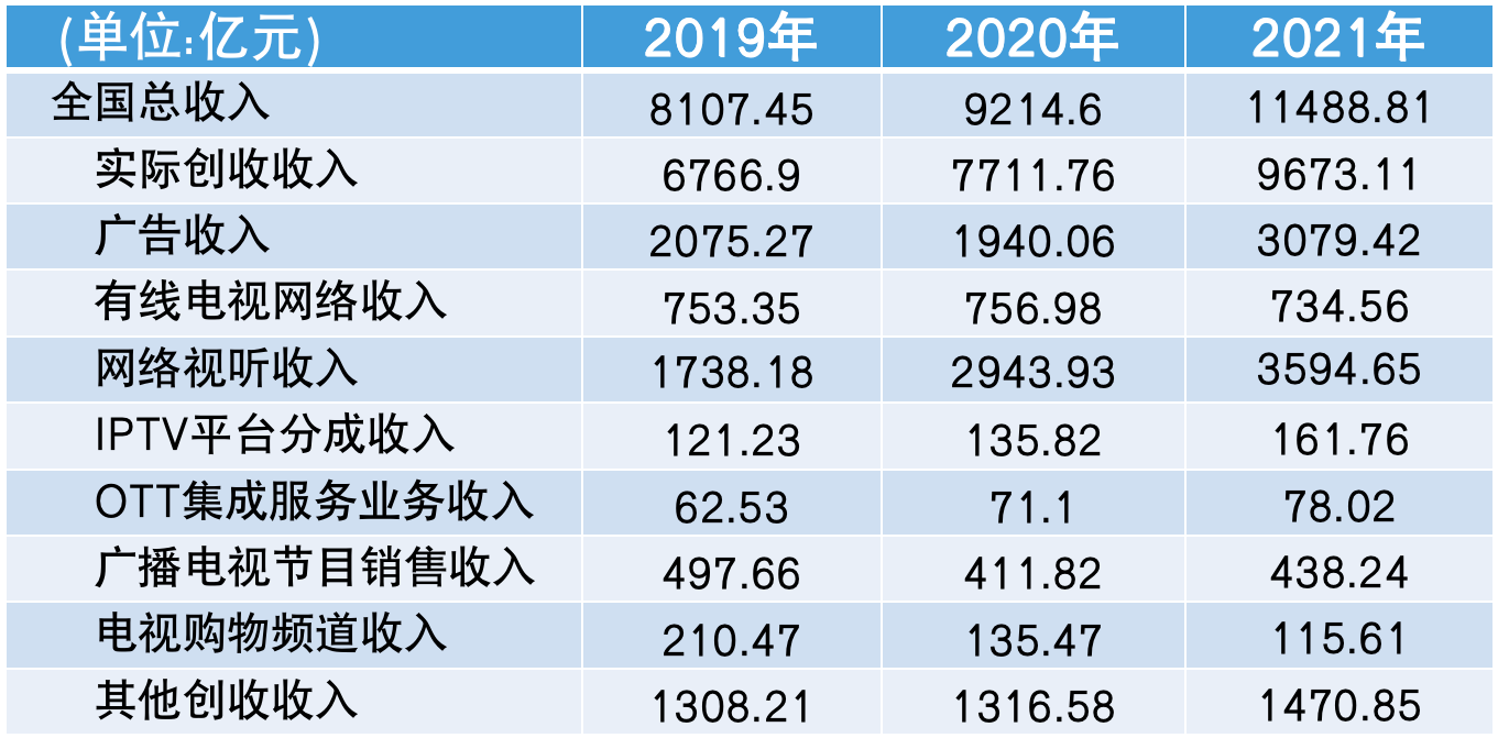 广电行业内部正在进行深刻变化调整……