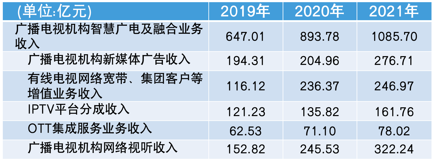 广电行业内部正在进行深刻变化调整……