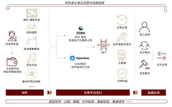 探寻元宇宙的通行证——NFT