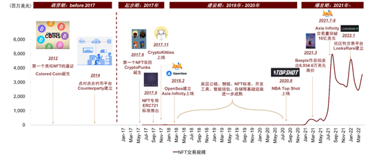 探寻元宇宙的通行证——NFT