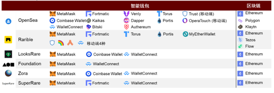 探寻元宇宙的通行证——NFT