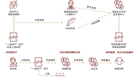 探寻元宇宙的通行证——NFT