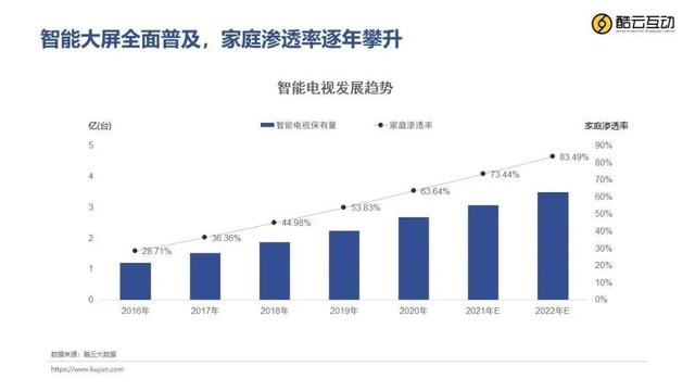 OTT爆发前夜：长视频驶入大屏增长“快车道”