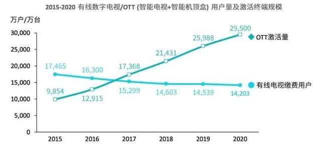 OTT爆发前夜：长视频驶入大屏增长“快车道”