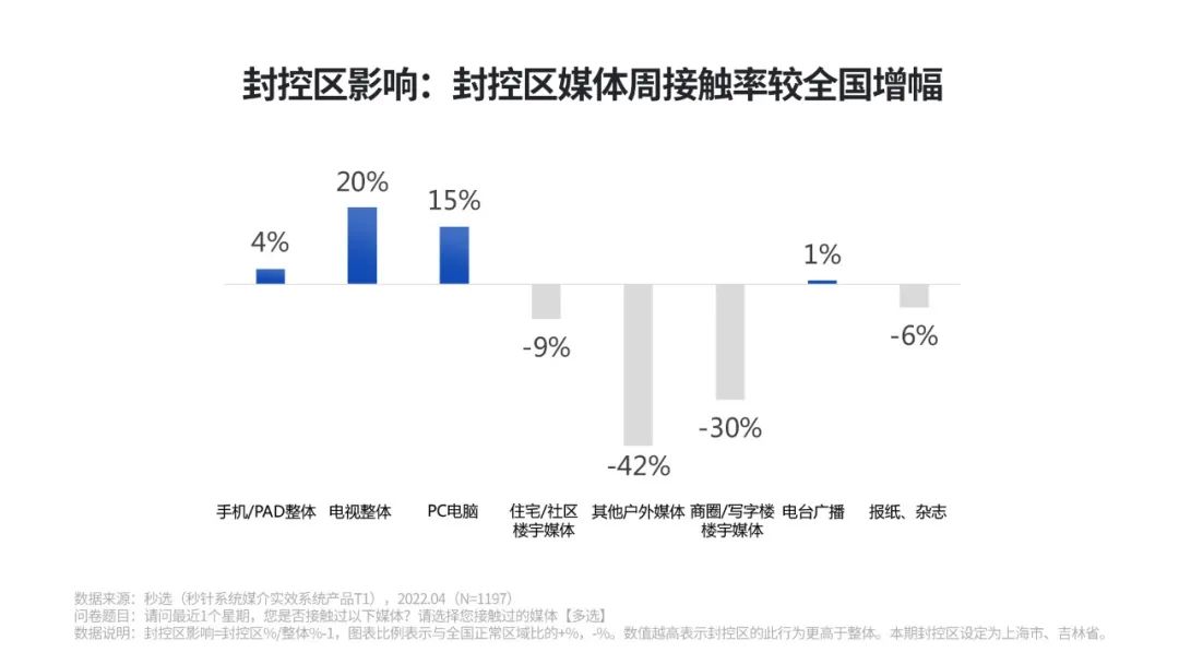 北平观察 | 疫情之下用户触媒习惯变化 品牌如何营销破局