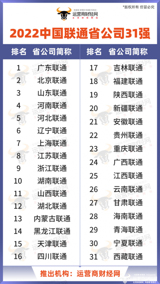 中国联通北方十大省公司前五曝光 原来是这五个省份
