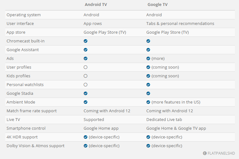 Android TV 与 Google TV:差异和电视型号