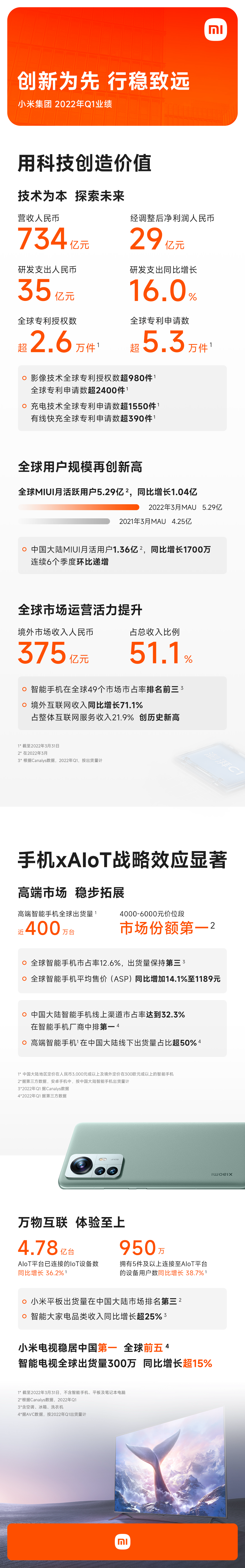 【小米】2022年第一季度营收734亿元 净利润29亿元 同比下滑52.9%