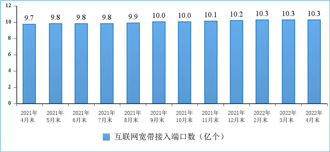 工信部：截至4月末，IPTV总用户数达3.61亿户，5G用户达4.13亿户