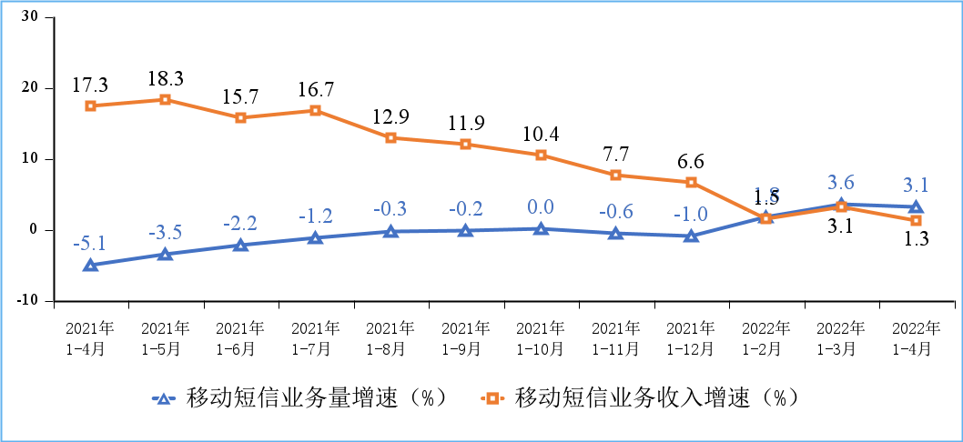 工信部：截至4月末，IPTV总用户数达3.61亿户，5G用户达4.13亿户