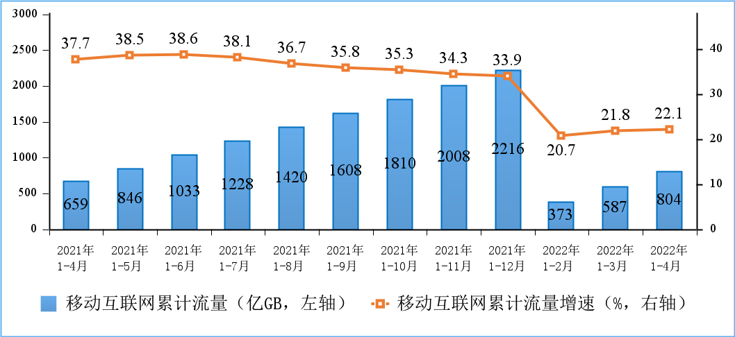 工信部：截至4月末，IPTV总用户数达3.61亿户，5G用户达4.13亿户