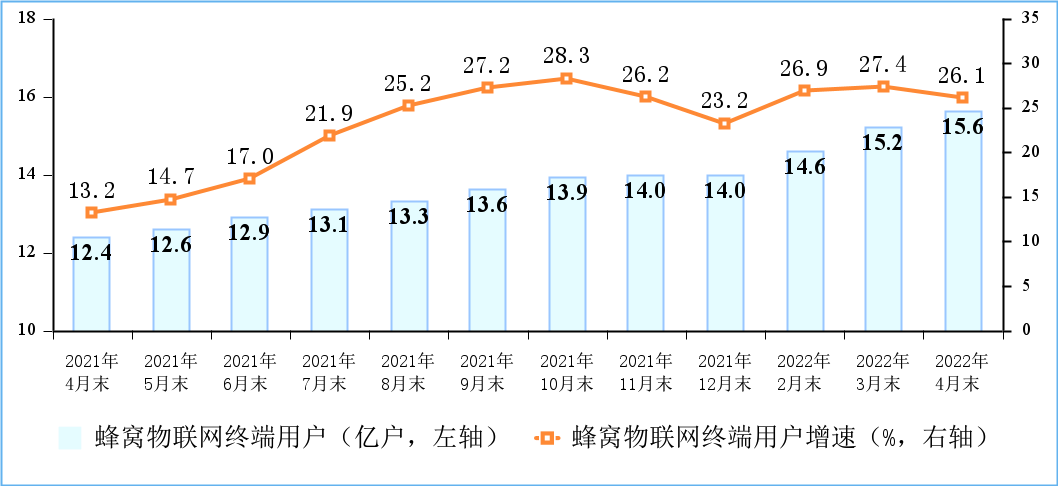 工信部：截至4月末，IPTV总用户数达3.61亿户，5G用户达4.13亿户