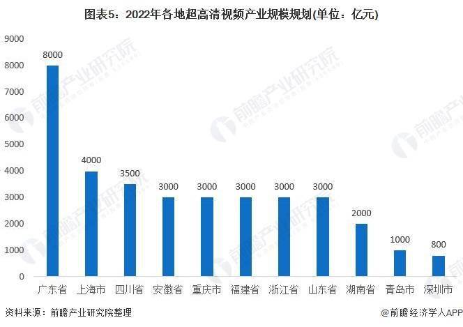 干货！2022年中国超高清视频行业产业链现状及市场竞争格局分析 广东省企业分布较为集中