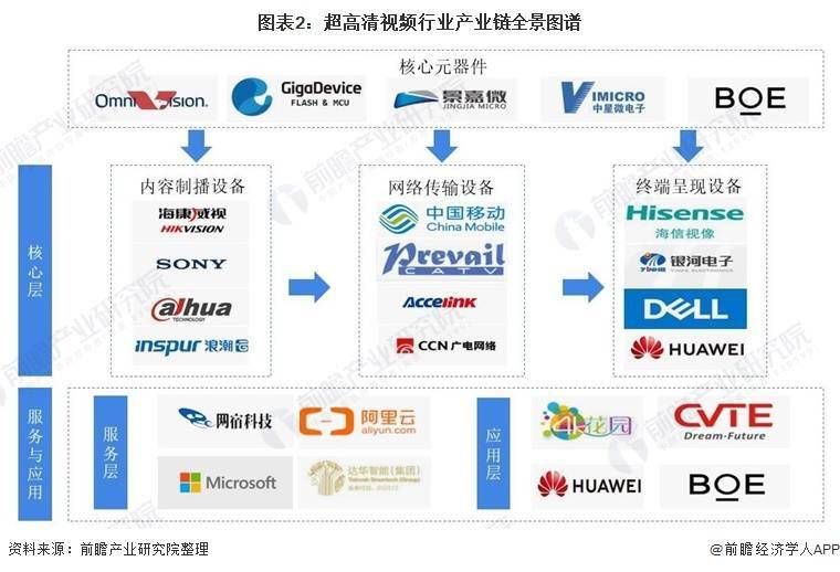 干货！2022年中国超高清视频行业产业链现状及市场竞争格局分析 广东省企业分布较为集中