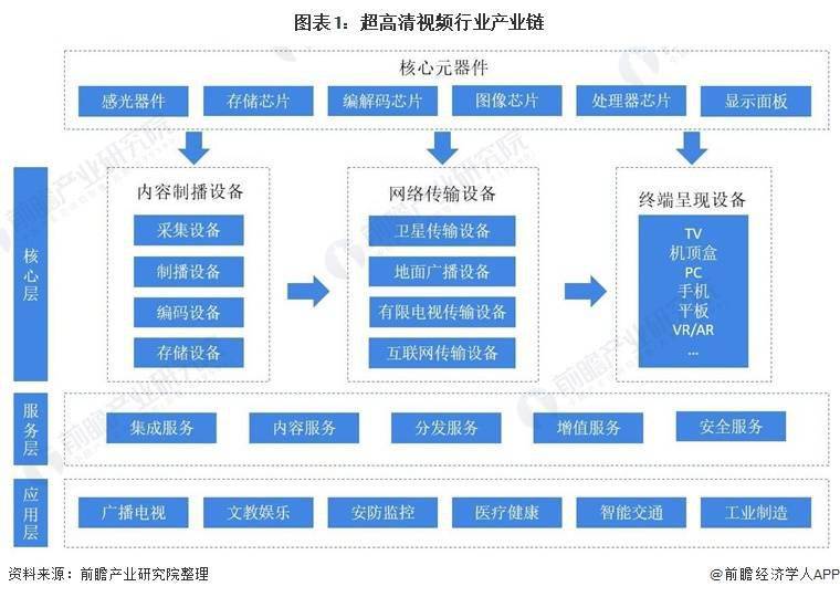 干货！2022年中国超高清视频行业产业链现状及市场竞争格局分析 广东省企业分布较为集中