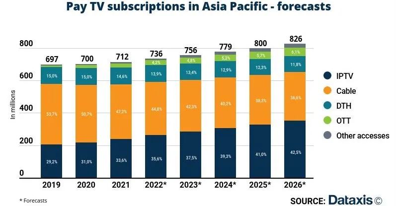 到2025年 亚太地区的付费电视订阅用户将达到8亿