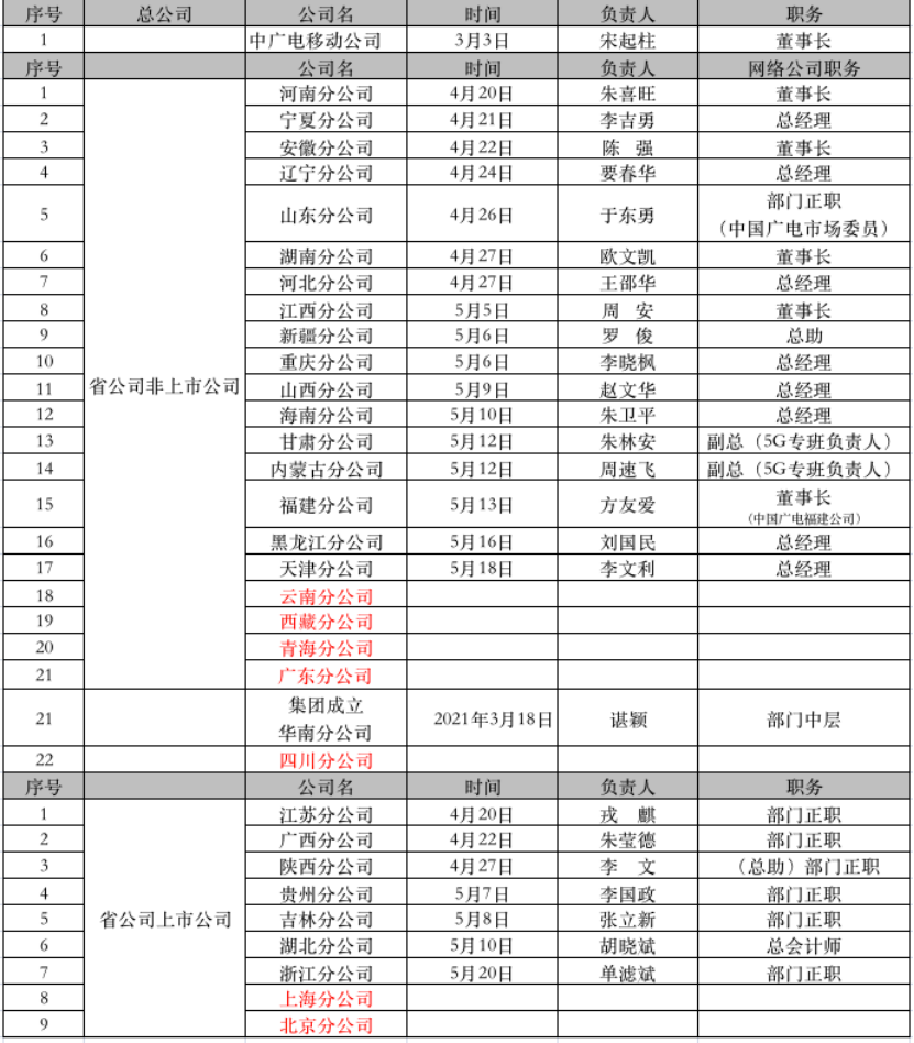 【解局】24家中国广电5G分公司成立