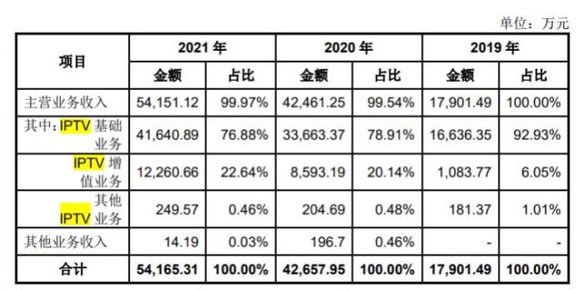 多彩新媒背后IPTV运营商IPO切面：独家优势仍需闯过成长掣肘