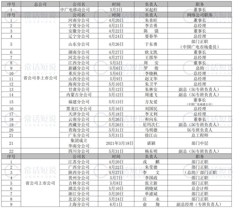 31家中国广电5G公司注册完毕!最新最全负责人名单