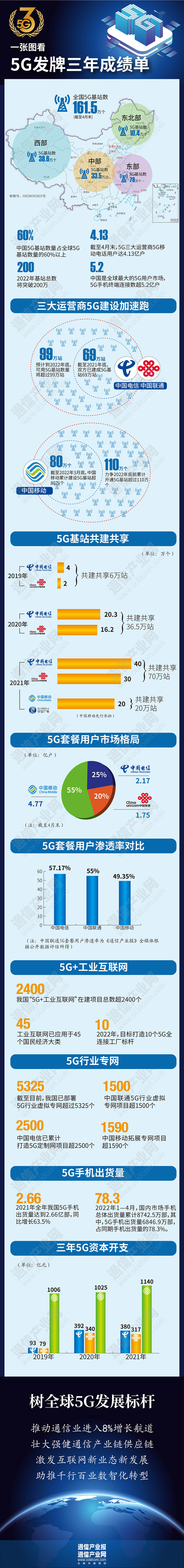 一张图看5G发牌三年成绩单