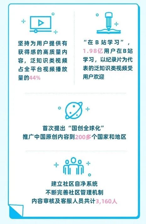 B站发布报告:2021年1.98亿人在站内学习,130万UP主获得收入