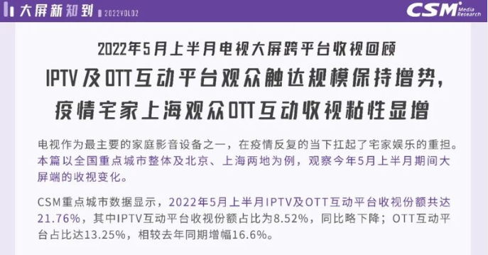 2022年5月上半月:IPTV收视份额占比为8.52%,同比略下降