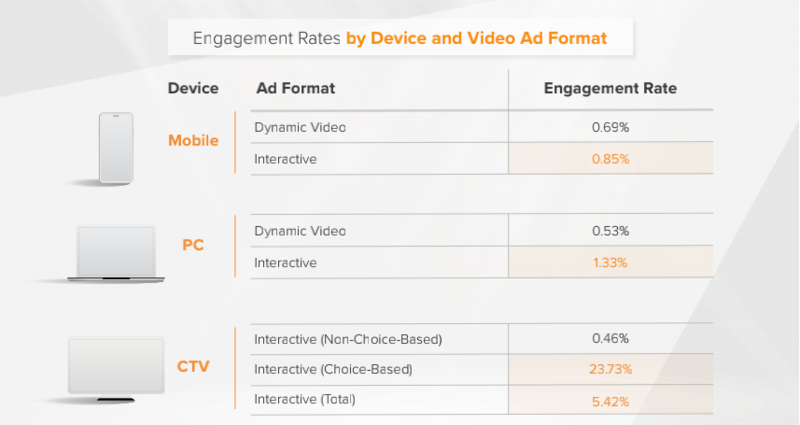 全球基准报告:CTV互动视频正在引领潮流