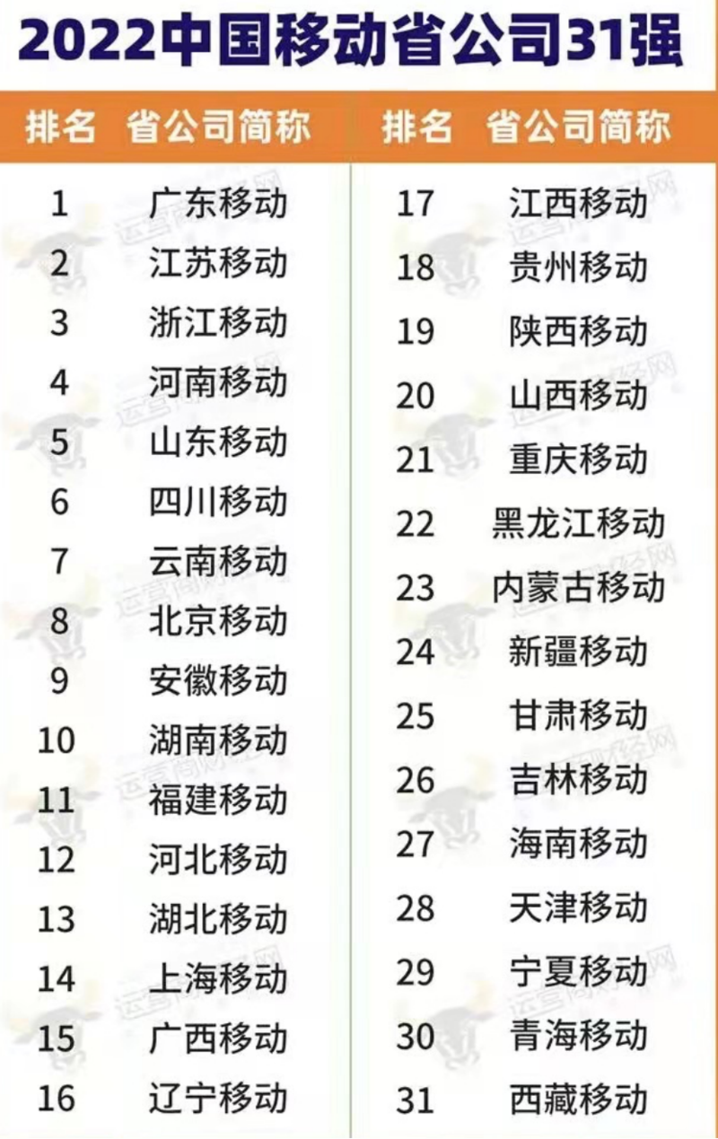 【爆】31省广电+运营商最新名单!某动空前干部调整!