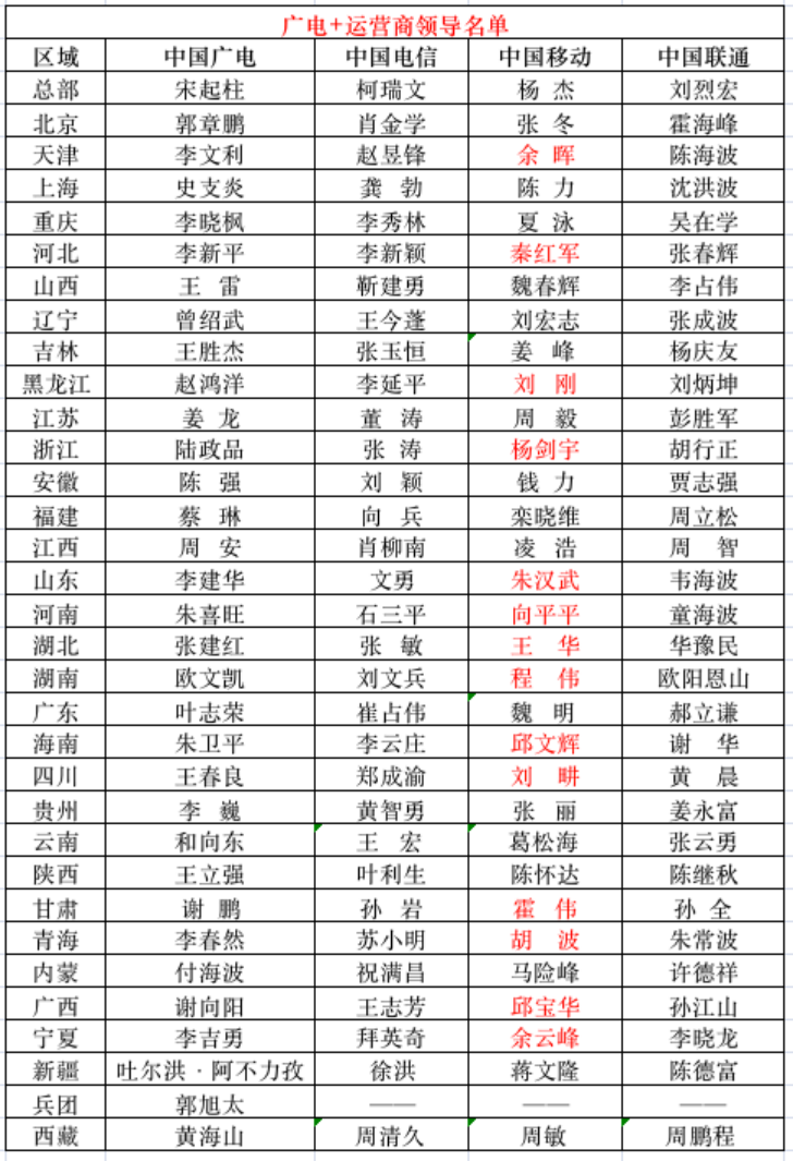 【爆】31省广电+运营商最新名单!某动空前干部调整!