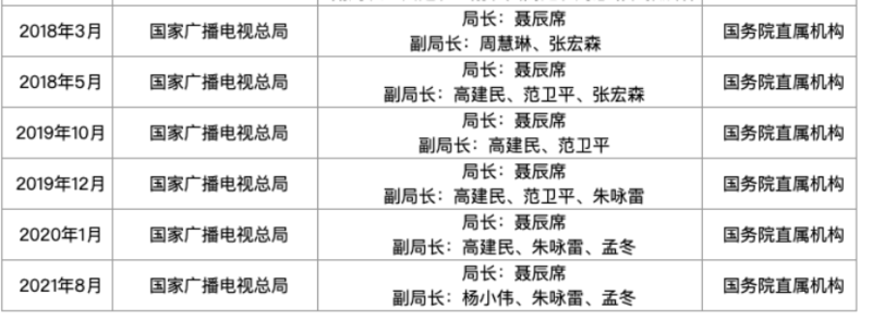 【解局】广电总局干部配齐,几乎“63”!