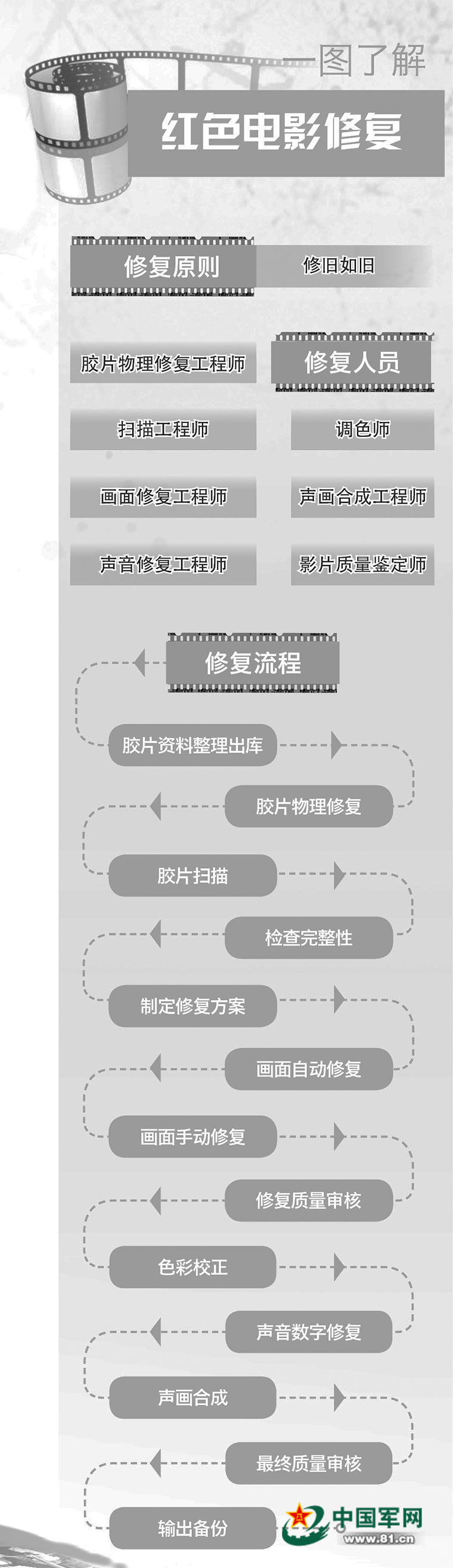 几十年老电影变身4K高清，胶片修复让红色经典永不褪色（附：一图了解红色电影修复）