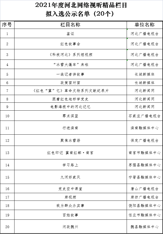 河北省广播电视局关于“2021年度河北网络视听精品栏目”的公示