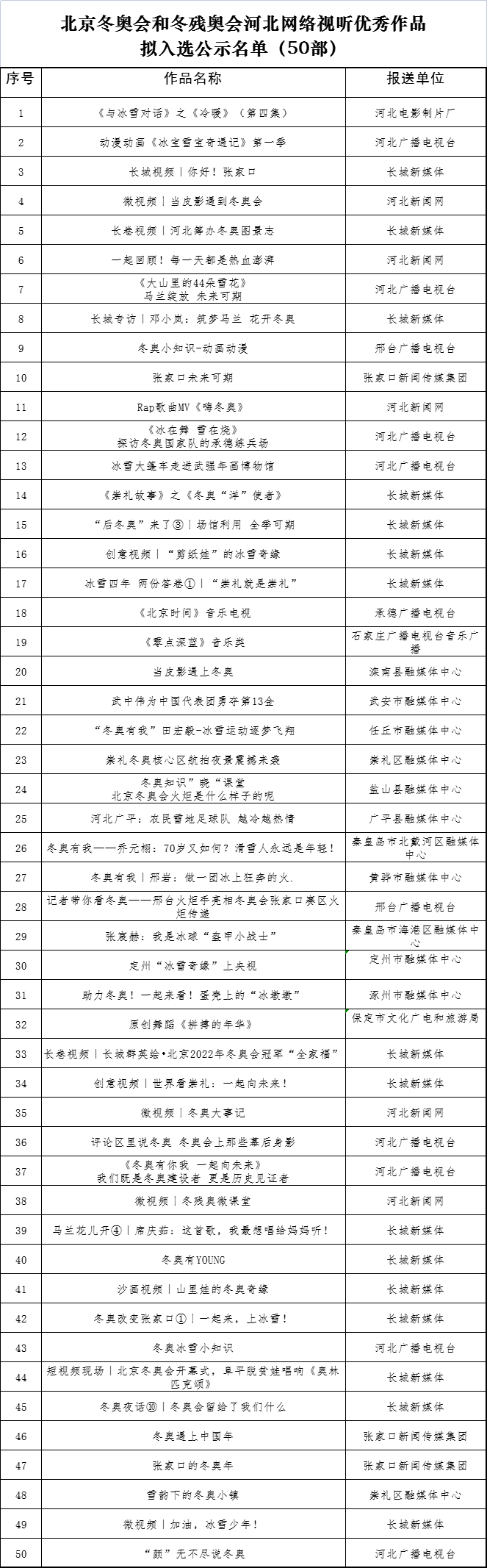 河北省广播电视局关于“北京冬奥会和冬残奥会河北网络视听优秀作品”的公示