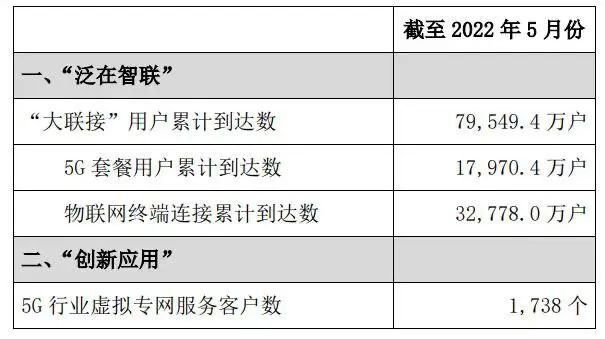 中国联通5G套餐用户达1.797亿户,当月新增493.6万户