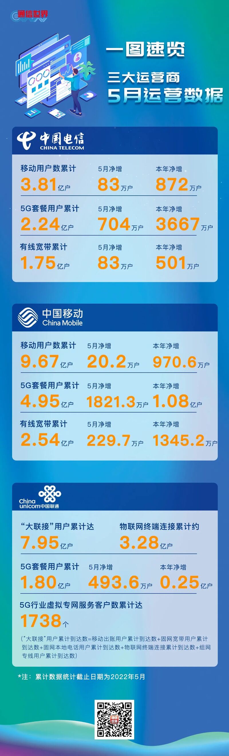 【一图秒懂】三大运营商5月运营数据