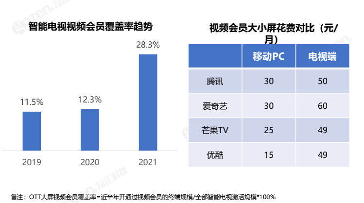 OTT广告营收超150亿 广告资源发展空间巨大