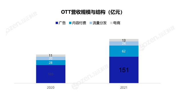 OTT广告营收超150亿 广告资源发展空间巨大